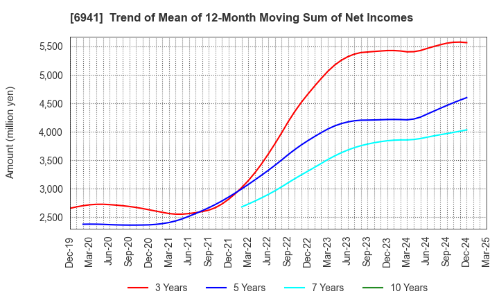 6941 YAMAICHI ELECTRONICS CO.,LTD.: Trend of Mean of 12-Month Moving Sum of Net Incomes