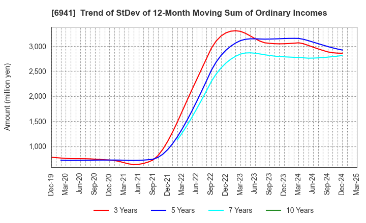 6941 YAMAICHI ELECTRONICS CO.,LTD.: Trend of StDev of 12-Month Moving Sum of Ordinary Incomes