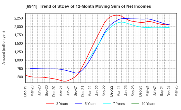 6941 YAMAICHI ELECTRONICS CO.,LTD.: Trend of StDev of 12-Month Moving Sum of Net Incomes