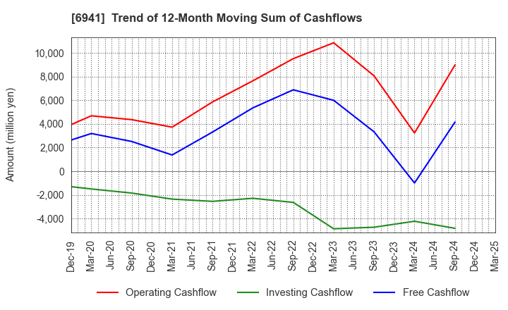 6941 YAMAICHI ELECTRONICS CO.,LTD.: Trend of 12-Month Moving Sum of Cashflows