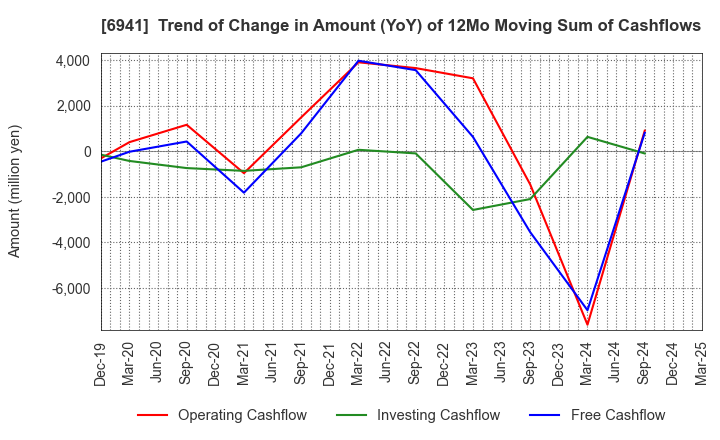 6941 YAMAICHI ELECTRONICS CO.,LTD.: Trend of Change in Amount (YoY) of 12Mo Moving Sum of Cashflows
