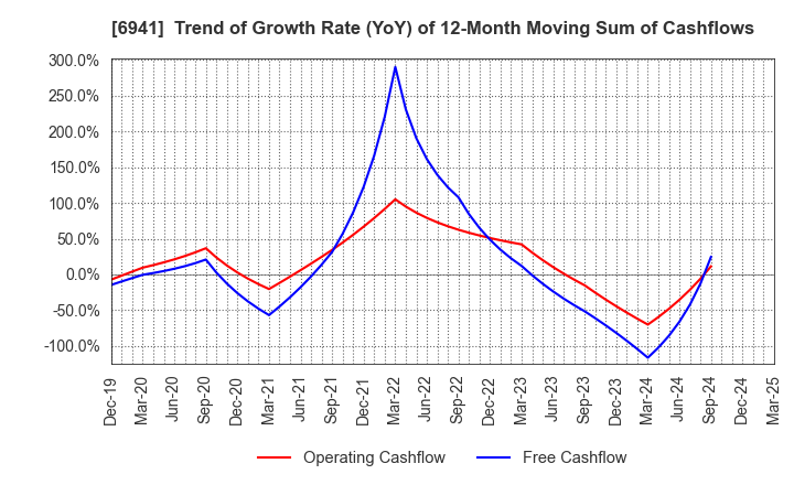6941 YAMAICHI ELECTRONICS CO.,LTD.: Trend of Growth Rate (YoY) of 12-Month Moving Sum of Cashflows
