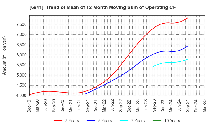 6941 YAMAICHI ELECTRONICS CO.,LTD.: Trend of Mean of 12-Month Moving Sum of Operating CF
