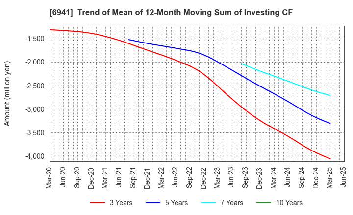 6941 YAMAICHI ELECTRONICS CO.,LTD.: Trend of Mean of 12-Month Moving Sum of Investing CF