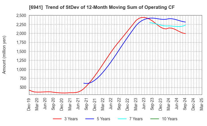 6941 YAMAICHI ELECTRONICS CO.,LTD.: Trend of StDev of 12-Month Moving Sum of Operating CF