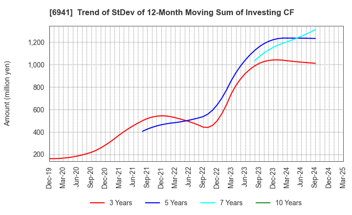 6941 YAMAICHI ELECTRONICS CO.,LTD.: Trend of StDev of 12-Month Moving Sum of Investing CF
