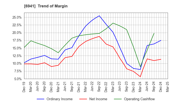 6941 YAMAICHI ELECTRONICS CO.,LTD.: Trend of Margin