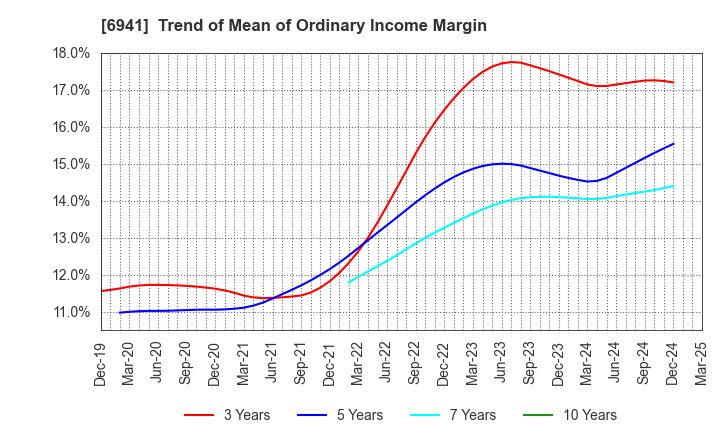 6941 YAMAICHI ELECTRONICS CO.,LTD.: Trend of Mean of Ordinary Income Margin