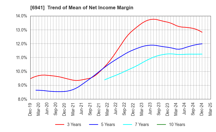 6941 YAMAICHI ELECTRONICS CO.,LTD.: Trend of Mean of Net Income Margin