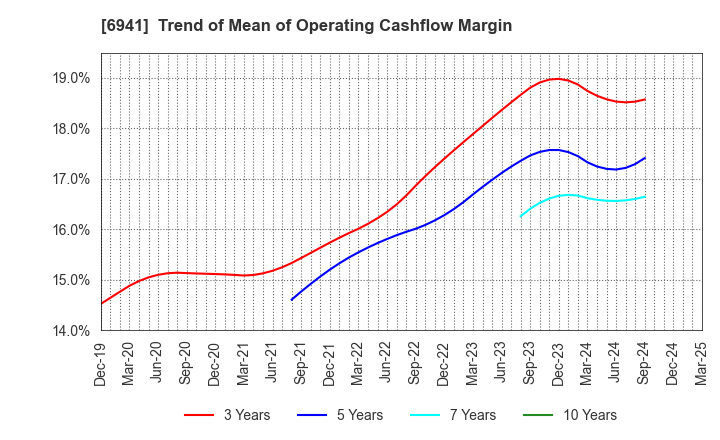 6941 YAMAICHI ELECTRONICS CO.,LTD.: Trend of Mean of Operating Cashflow Margin
