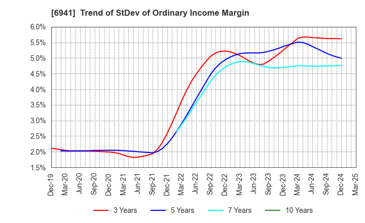 6941 YAMAICHI ELECTRONICS CO.,LTD.: Trend of StDev of Ordinary Income Margin