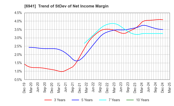 6941 YAMAICHI ELECTRONICS CO.,LTD.: Trend of StDev of Net Income Margin