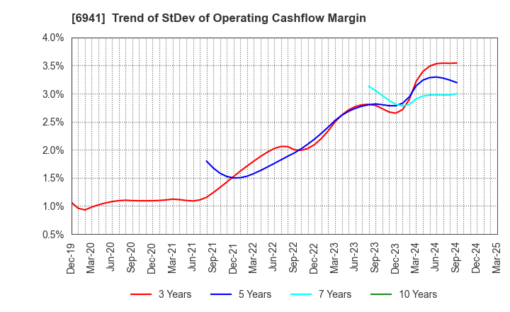 6941 YAMAICHI ELECTRONICS CO.,LTD.: Trend of StDev of Operating Cashflow Margin