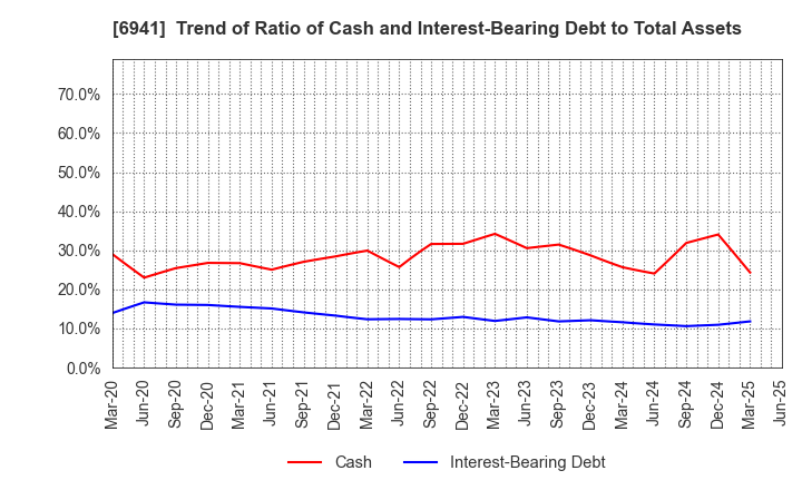 6941 YAMAICHI ELECTRONICS CO.,LTD.: Trend of Ratio of Cash and Interest-Bearing Debt to Total Assets