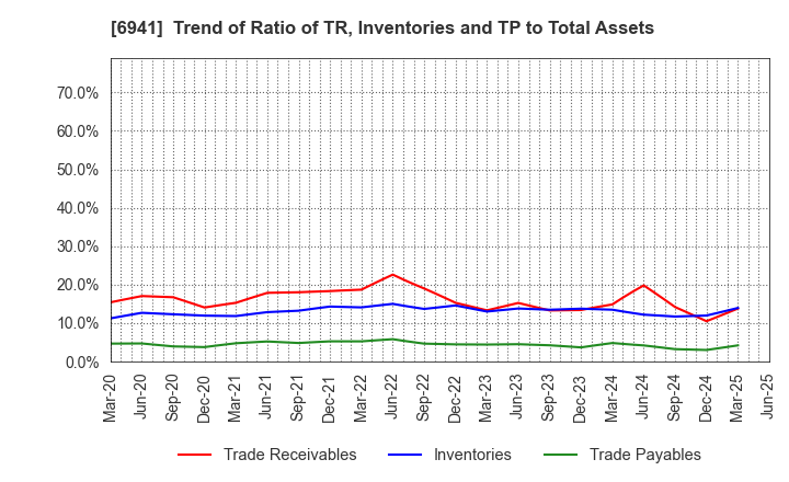 6941 YAMAICHI ELECTRONICS CO.,LTD.: Trend of Ratio of TR, Inventories and TP to Total Assets
