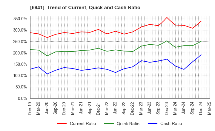 6941 YAMAICHI ELECTRONICS CO.,LTD.: Trend of Current, Quick and Cash Ratio