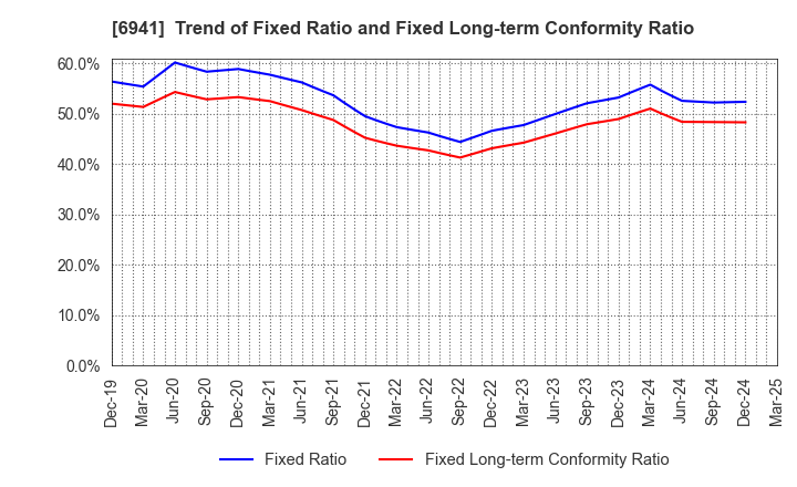 6941 YAMAICHI ELECTRONICS CO.,LTD.: Trend of Fixed Ratio and Fixed Long-term Conformity Ratio
