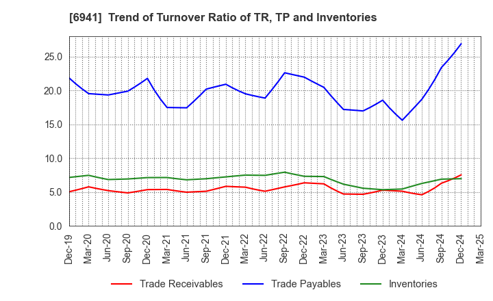 6941 YAMAICHI ELECTRONICS CO.,LTD.: Trend of Turnover Ratio of TR, TP and Inventories