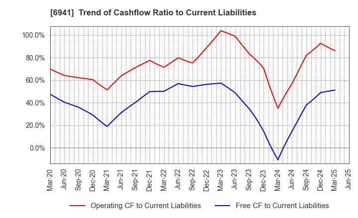 6941 YAMAICHI ELECTRONICS CO.,LTD.: Trend of Cashflow Ratio to Current Liabilities