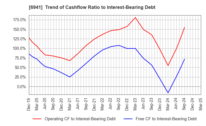 6941 YAMAICHI ELECTRONICS CO.,LTD.: Trend of Cashflow Ratio to Interest-Bearing Debt