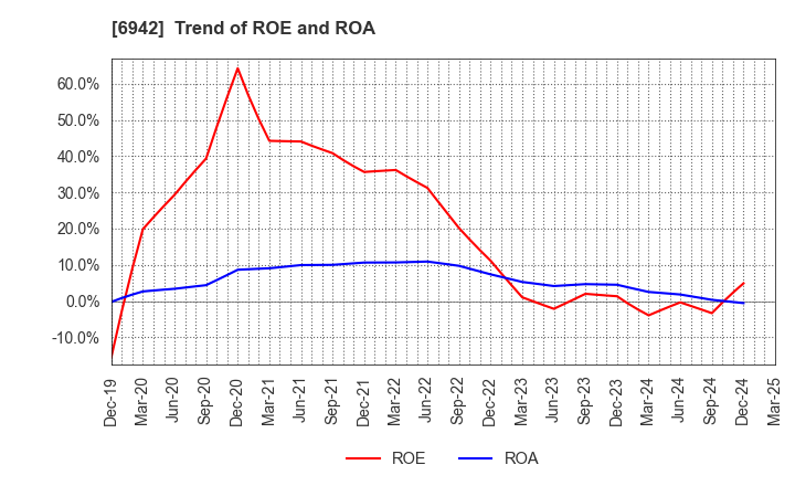 6942 SOPHIA HOLDINGS CO.,LTD.: Trend of ROE and ROA