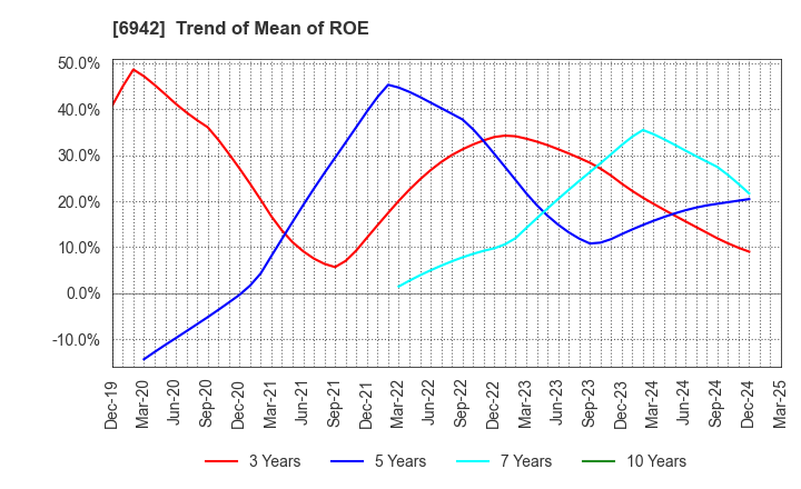 6942 SOPHIA HOLDINGS CO.,LTD.: Trend of Mean of ROE
