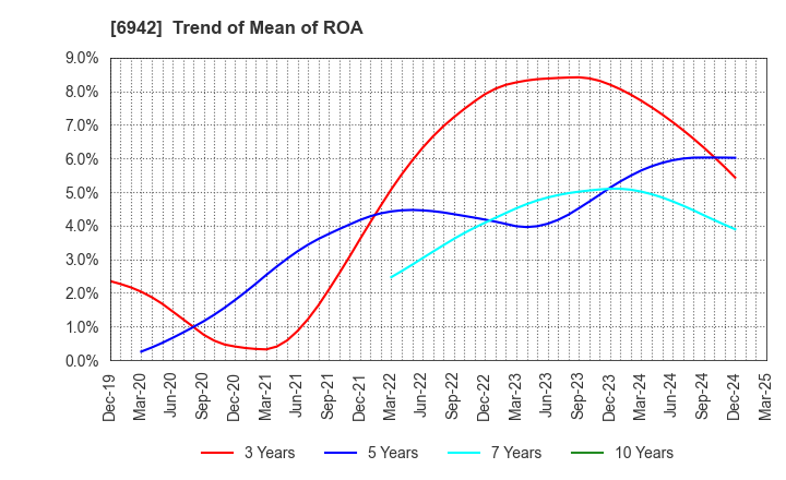 6942 SOPHIA HOLDINGS CO.,LTD.: Trend of Mean of ROA