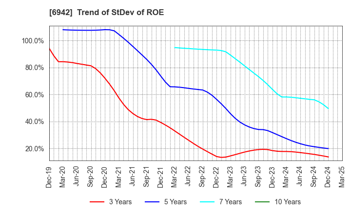 6942 SOPHIA HOLDINGS CO.,LTD.: Trend of StDev of ROE