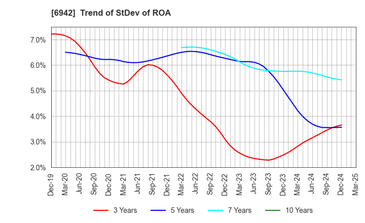 6942 SOPHIA HOLDINGS CO.,LTD.: Trend of StDev of ROA