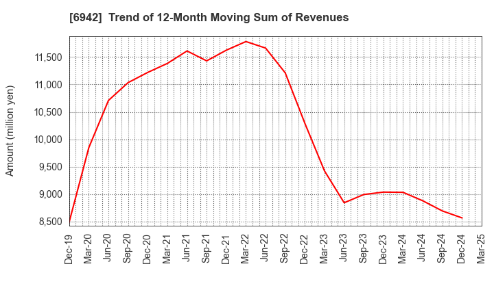 6942 SOPHIA HOLDINGS CO.,LTD.: Trend of 12-Month Moving Sum of Revenues