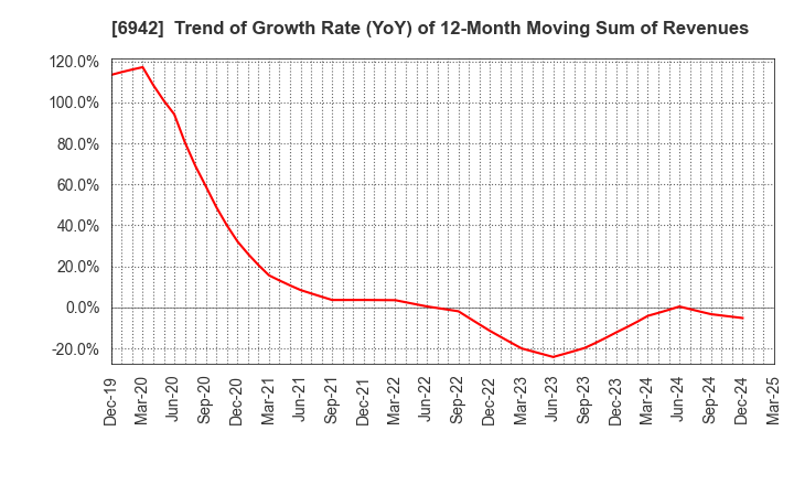 6942 SOPHIA HOLDINGS CO.,LTD.: Trend of Growth Rate (YoY) of 12-Month Moving Sum of Revenues