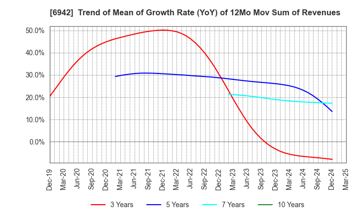 6942 SOPHIA HOLDINGS CO.,LTD.: Trend of Mean of Growth Rate (YoY) of 12Mo Mov Sum of Revenues