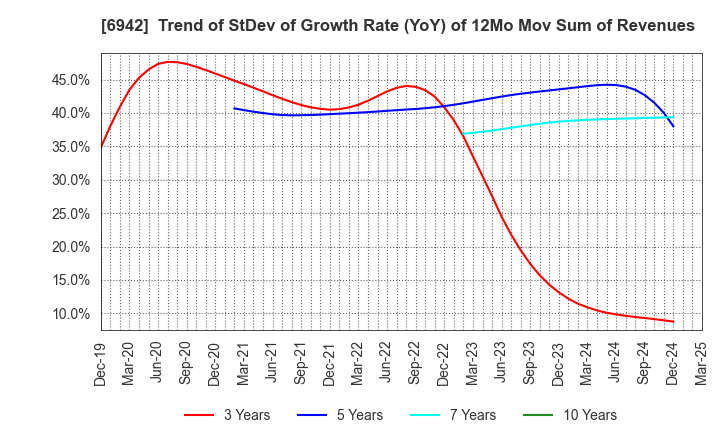 6942 SOPHIA HOLDINGS CO.,LTD.: Trend of StDev of Growth Rate (YoY) of 12Mo Mov Sum of Revenues