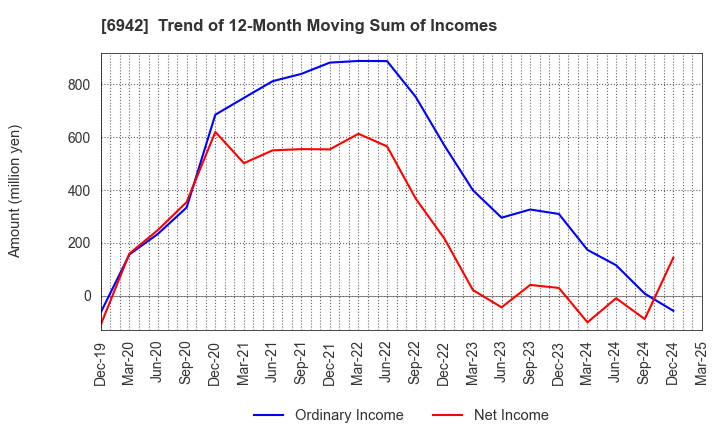 6942 SOPHIA HOLDINGS CO.,LTD.: Trend of 12-Month Moving Sum of Incomes