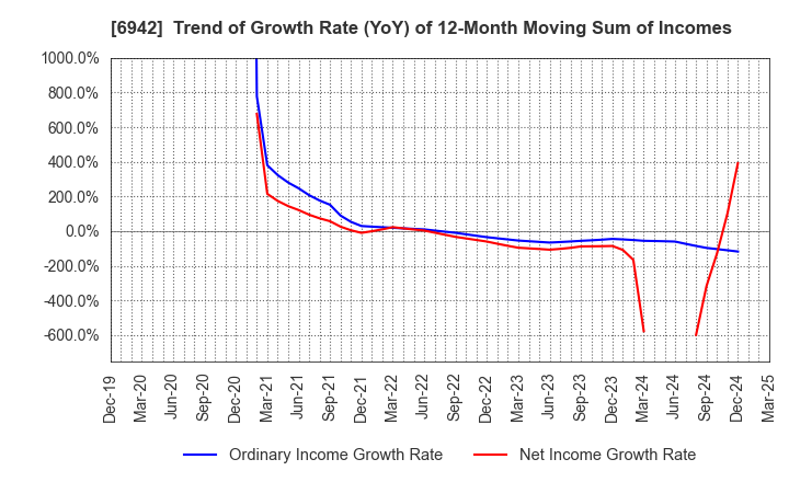 6942 SOPHIA HOLDINGS CO.,LTD.: Trend of Growth Rate (YoY) of 12-Month Moving Sum of Incomes