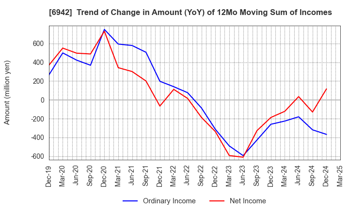 6942 SOPHIA HOLDINGS CO.,LTD.: Trend of Change in Amount (YoY) of 12Mo Moving Sum of Incomes