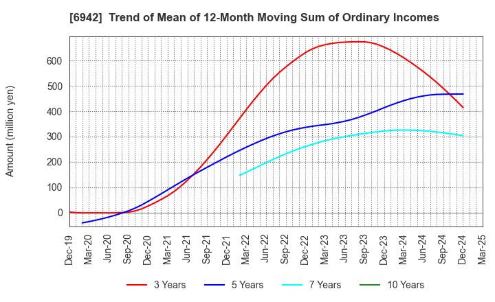 6942 SOPHIA HOLDINGS CO.,LTD.: Trend of Mean of 12-Month Moving Sum of Ordinary Incomes