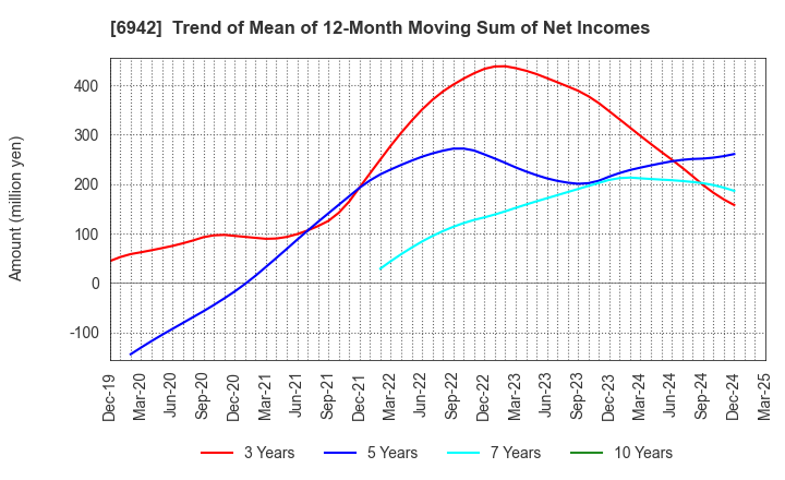 6942 SOPHIA HOLDINGS CO.,LTD.: Trend of Mean of 12-Month Moving Sum of Net Incomes