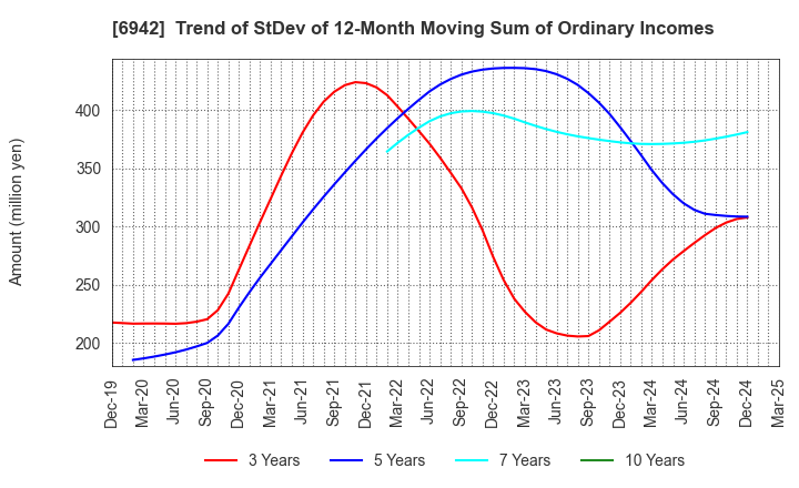 6942 SOPHIA HOLDINGS CO.,LTD.: Trend of StDev of 12-Month Moving Sum of Ordinary Incomes