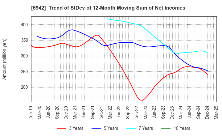 6942 SOPHIA HOLDINGS CO.,LTD.: Trend of StDev of 12-Month Moving Sum of Net Incomes