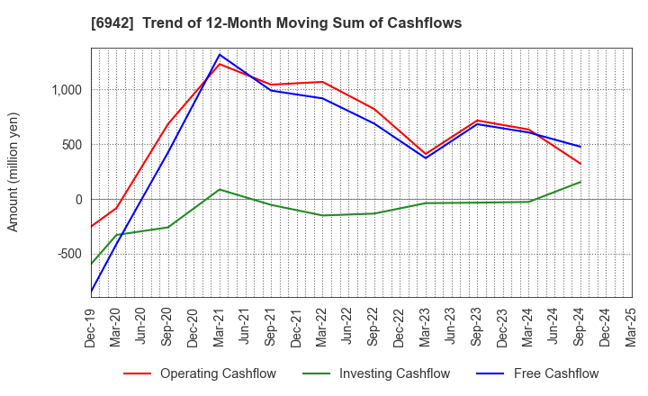 6942 SOPHIA HOLDINGS CO.,LTD.: Trend of 12-Month Moving Sum of Cashflows