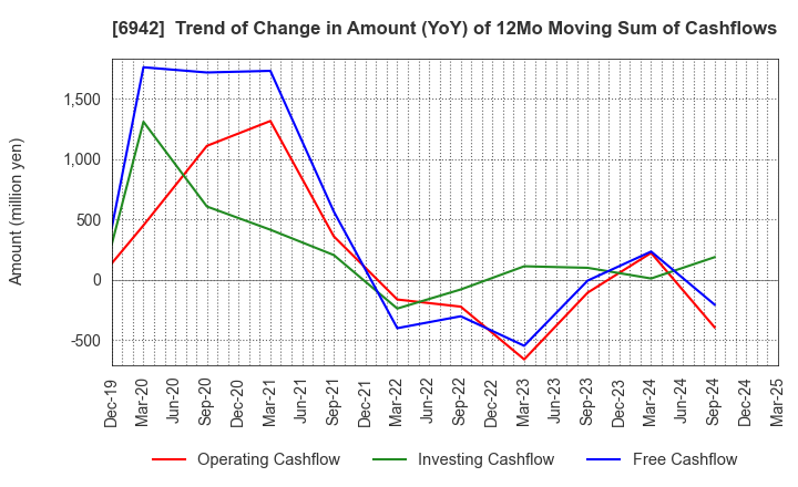 6942 SOPHIA HOLDINGS CO.,LTD.: Trend of Change in Amount (YoY) of 12Mo Moving Sum of Cashflows