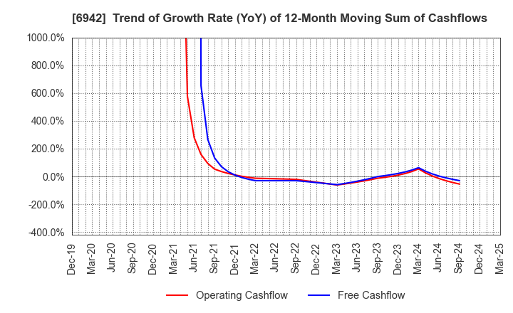 6942 SOPHIA HOLDINGS CO.,LTD.: Trend of Growth Rate (YoY) of 12-Month Moving Sum of Cashflows