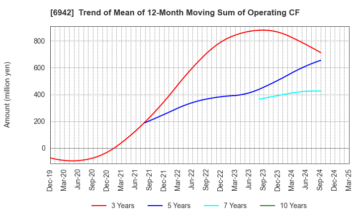6942 SOPHIA HOLDINGS CO.,LTD.: Trend of Mean of 12-Month Moving Sum of Operating CF