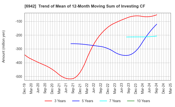 6942 SOPHIA HOLDINGS CO.,LTD.: Trend of Mean of 12-Month Moving Sum of Investing CF