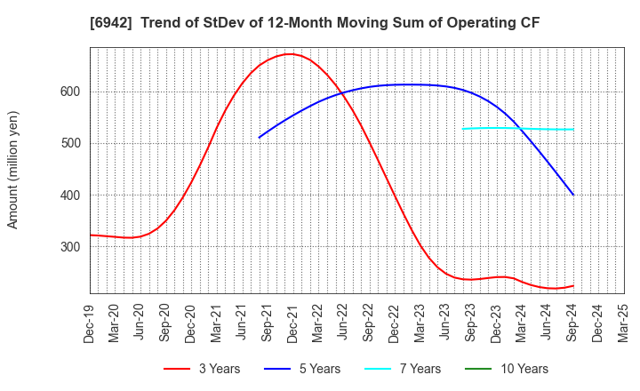 6942 SOPHIA HOLDINGS CO.,LTD.: Trend of StDev of 12-Month Moving Sum of Operating CF