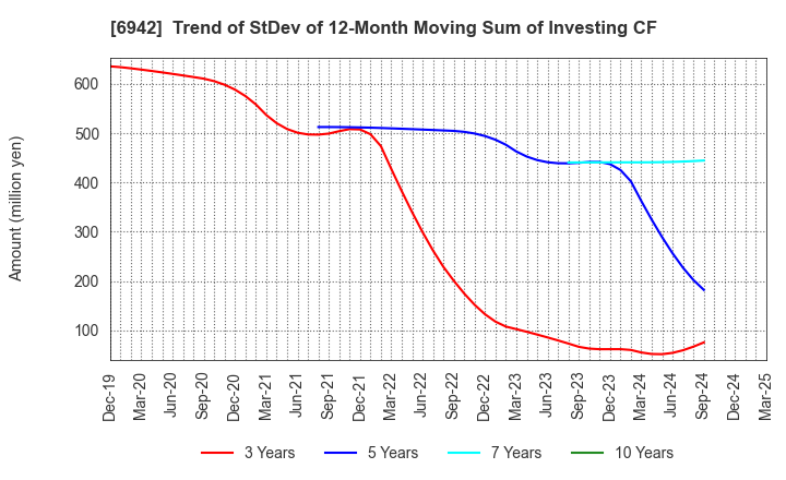 6942 SOPHIA HOLDINGS CO.,LTD.: Trend of StDev of 12-Month Moving Sum of Investing CF