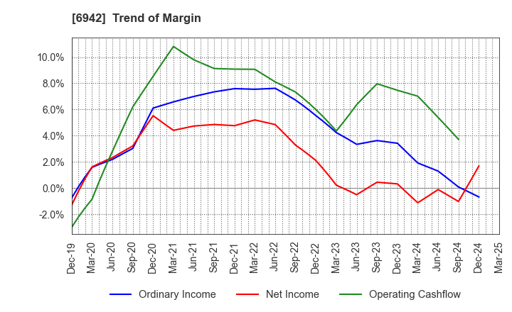 6942 SOPHIA HOLDINGS CO.,LTD.: Trend of Margin
