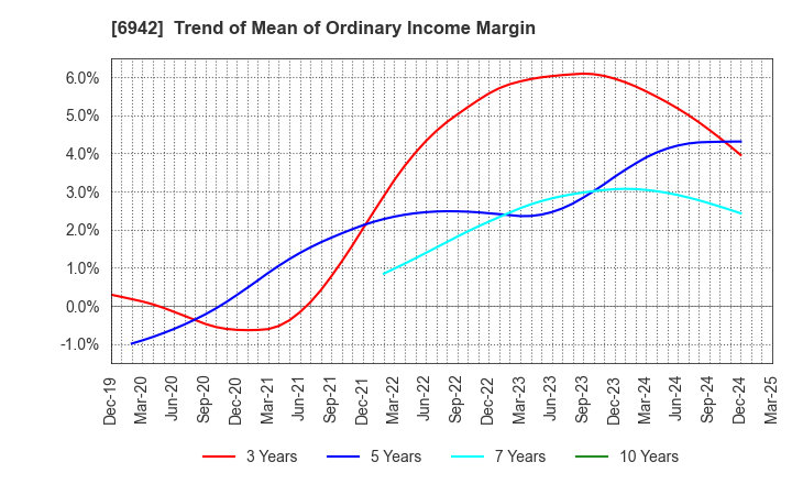 6942 SOPHIA HOLDINGS CO.,LTD.: Trend of Mean of Ordinary Income Margin