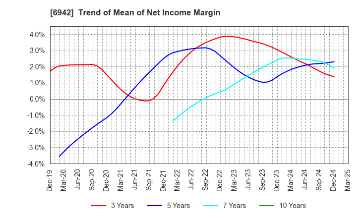 6942 SOPHIA HOLDINGS CO.,LTD.: Trend of Mean of Net Income Margin